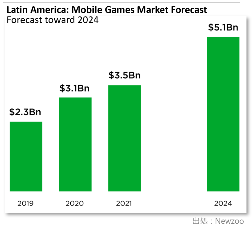 [Insight] Latin America: Mobile-First Games Market - Latis Global