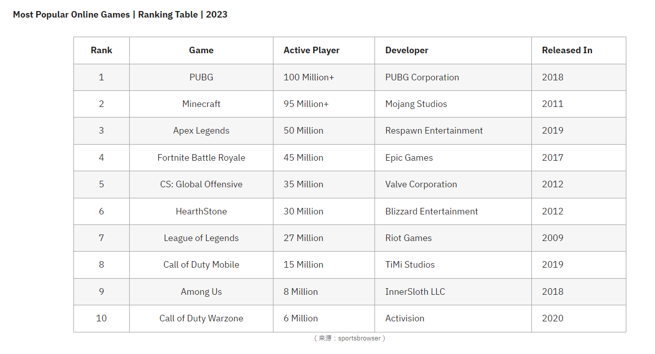 What are The 10 Most Popular Online Game?