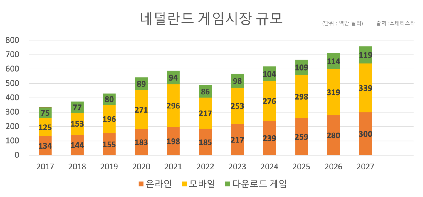 Insight] 네덜란드 게임시장 현황 - Latis Global